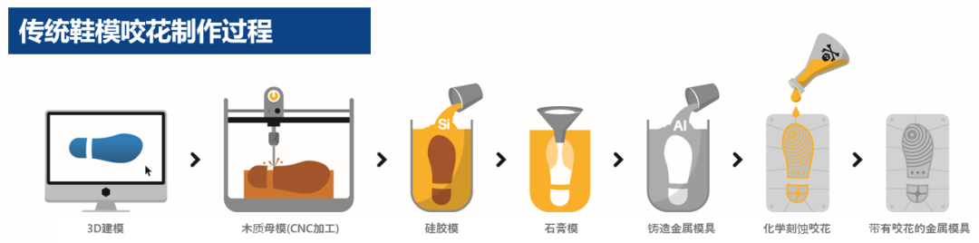 3D打印數字化紋理為鞋模咬花提供解決方案