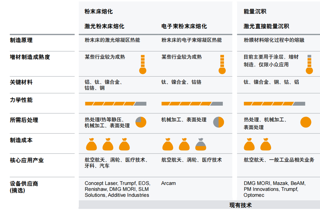 3D增材制造即將實現產業化，超越粉末床