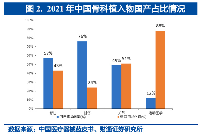 醫學3d打印機新應用骨科醫療器械行業研究,集采逐步落地,國產替代有望加速