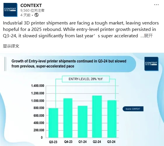 工業級3D打印機2024年出貨量出現下滑，入門級市場上升趨勢明顯